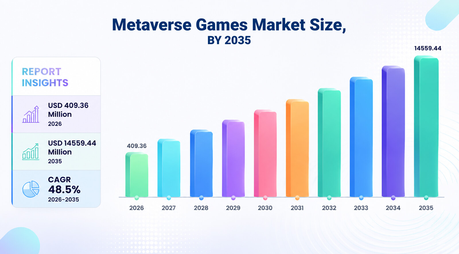 Metaverse Games Market Size, by 2035