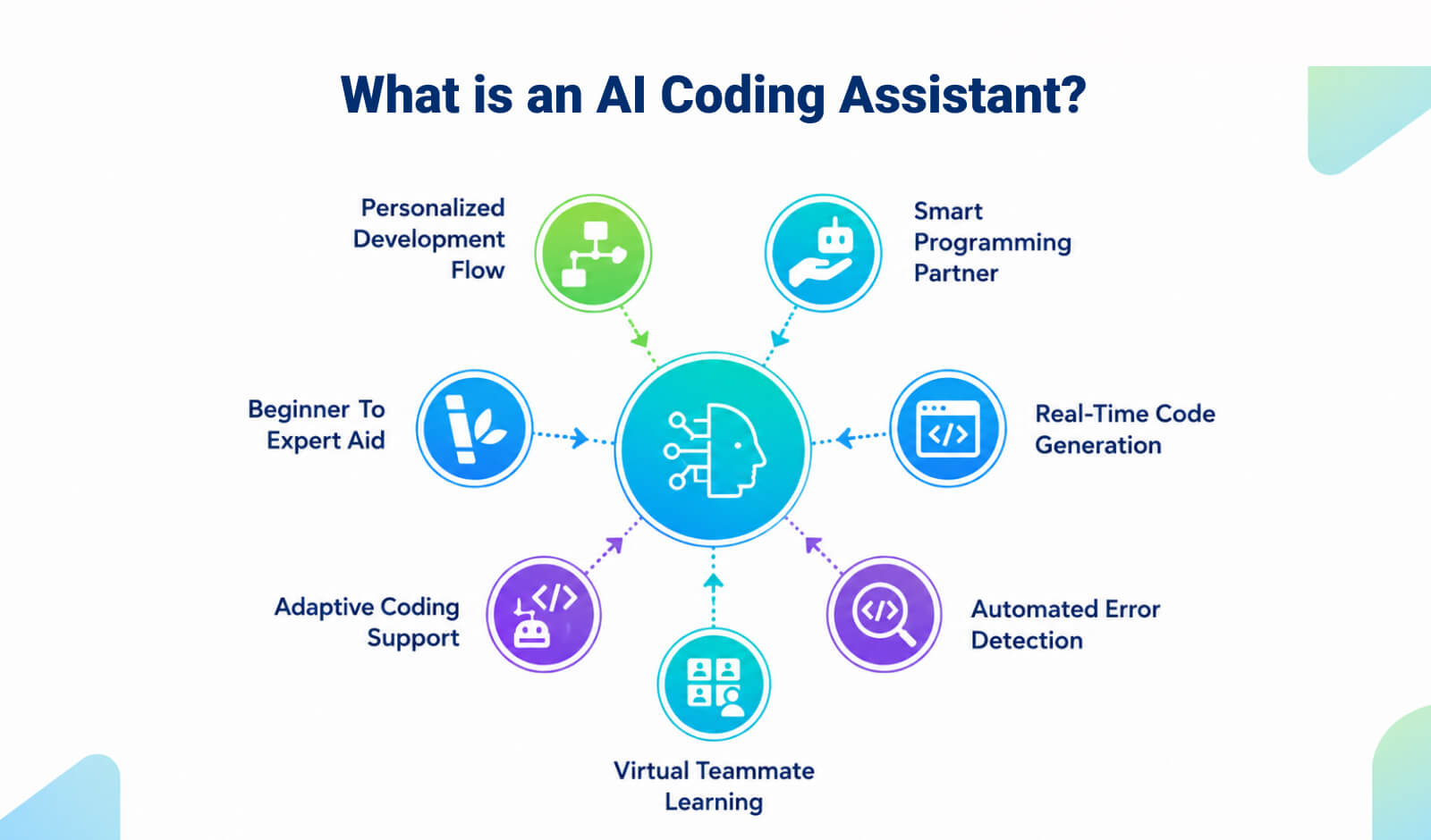 What is an AI Coding Assistant?